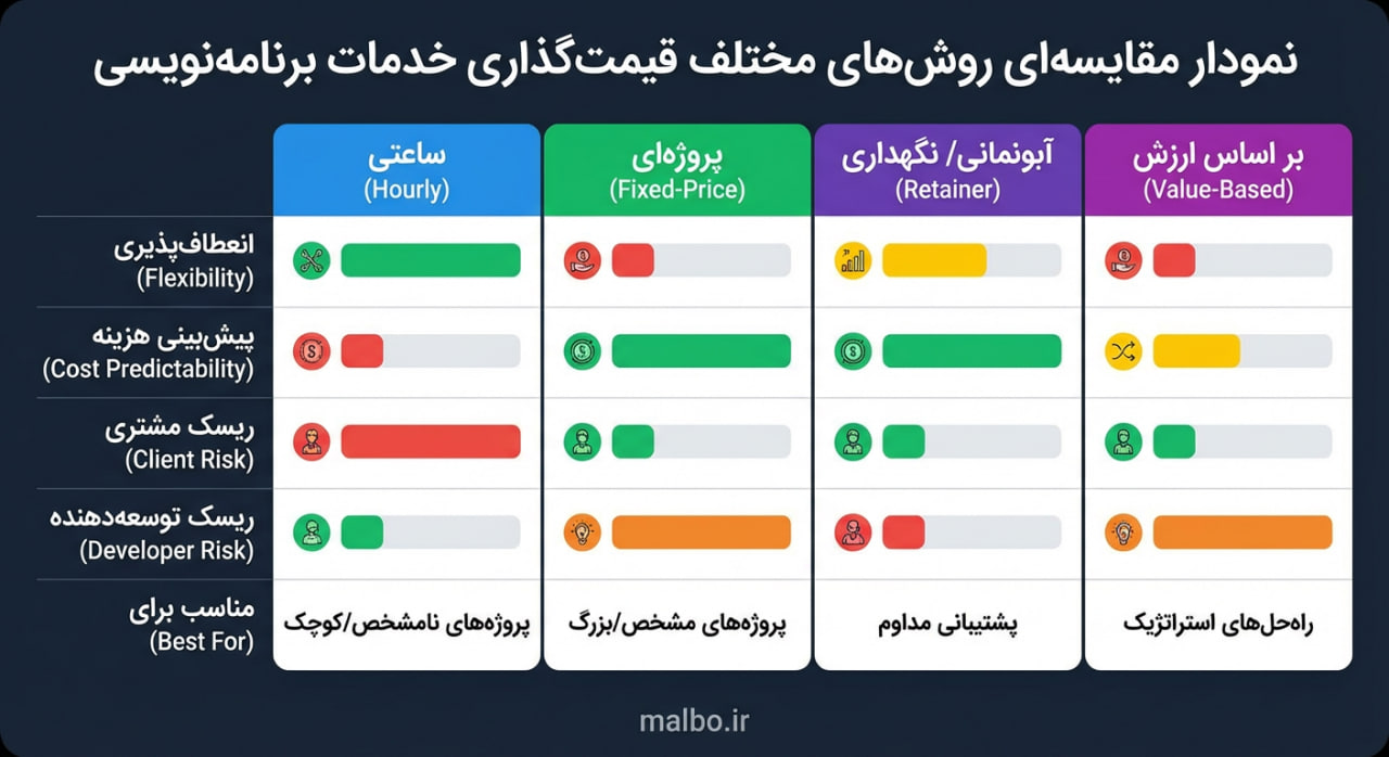 نمودار مقایسه‌ای روش‌های مختلف قیمت‌گذاری خدمات برنامه‌نویسی